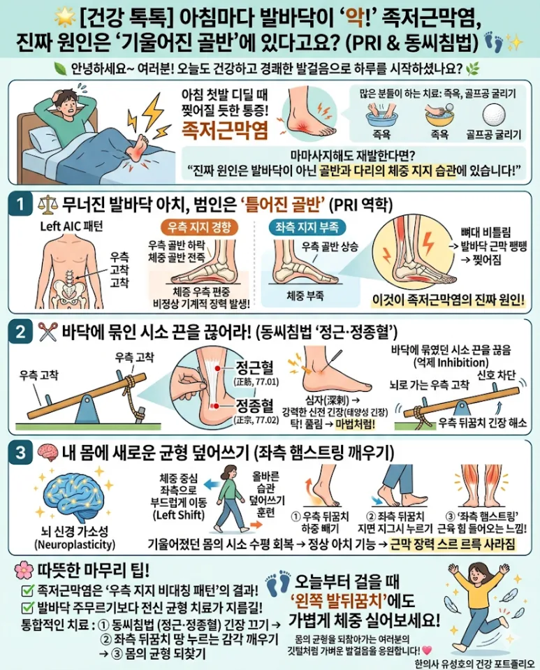 족저근막염과 골반 및 좌우 체중 지지의 관계를 설명하는 인포그래픽