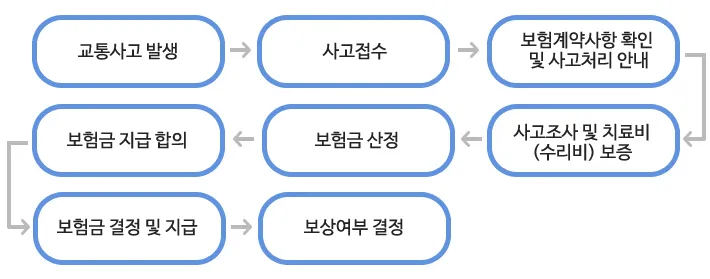 교통사고 후 나타날 수 있는 목과 허리 불편감을 설명하는 이미지